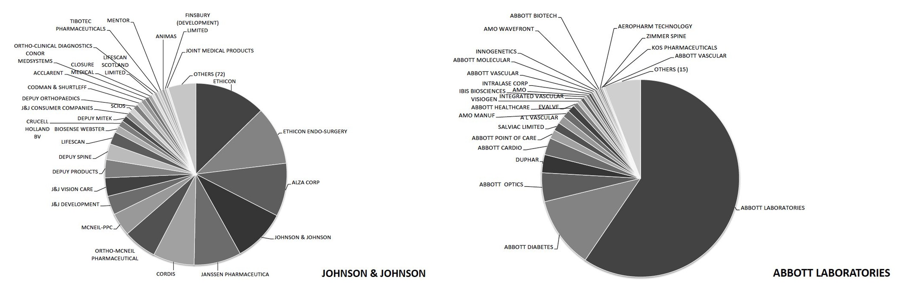 Two pie charts of patent assignment across corporate affiliates: a decentralized pattern at Johnson & Johnson and a centralized pattern at Abbott Laboratories