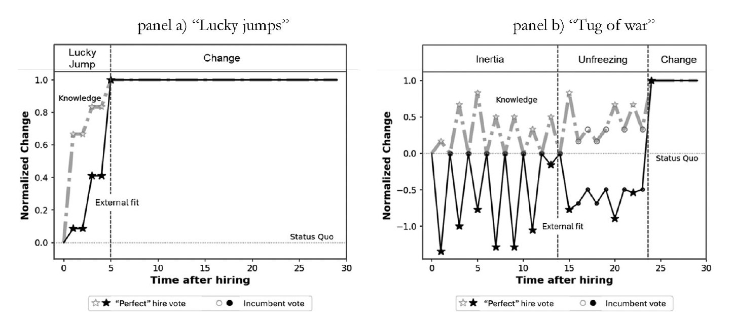 Two simulation panels showing learning histories after hiring: lucky jumps and tug of war